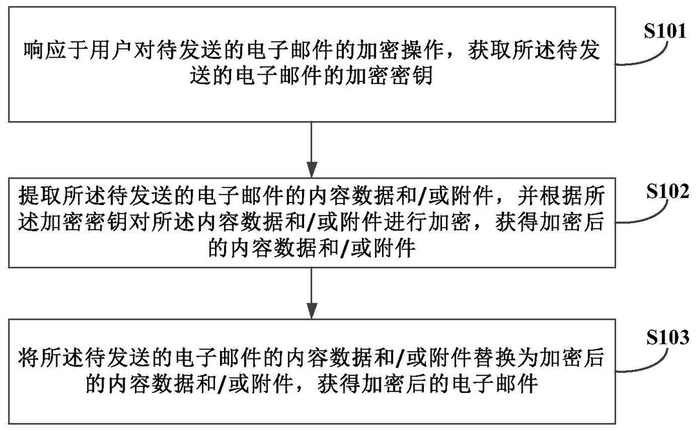 E-mail encryption and decryption method, storage medium and electronic equipment