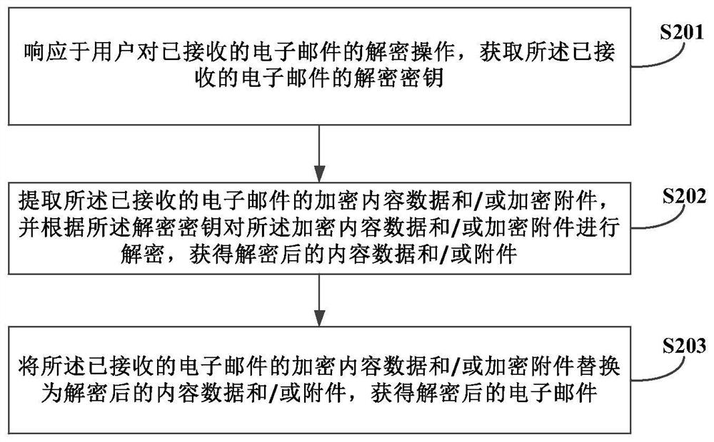 E-mail encryption and decryption method, storage medium and electronic equipment