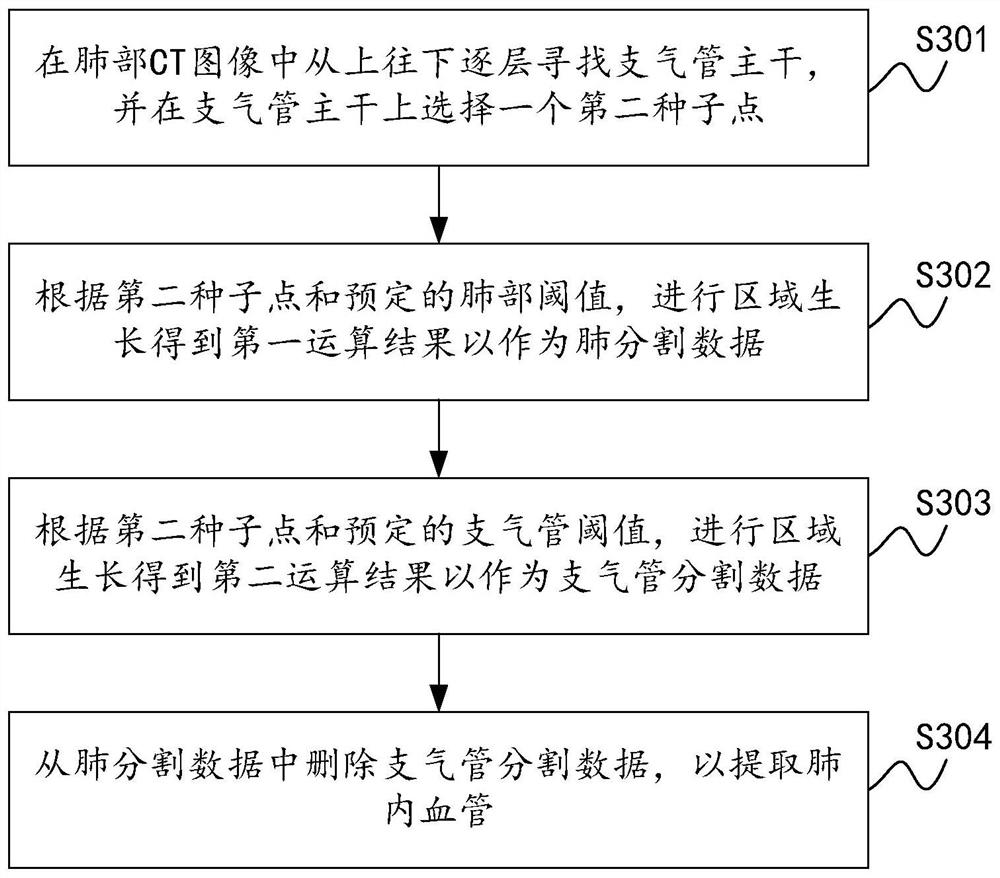 Lung artery and vein extraction method and device based on CT image and electronic equipment