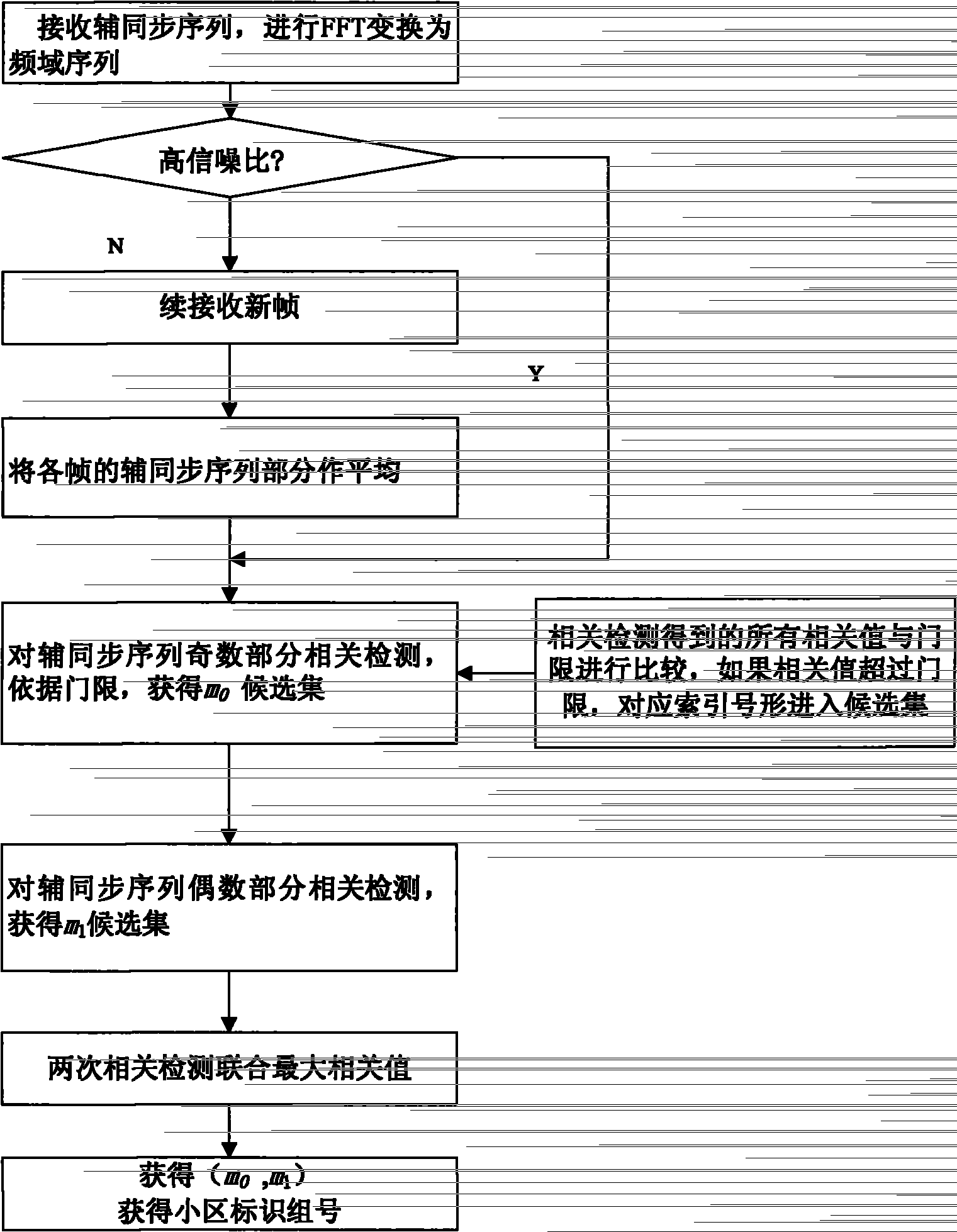 Detection method for LTE downlink subsidiary synchronizing channel