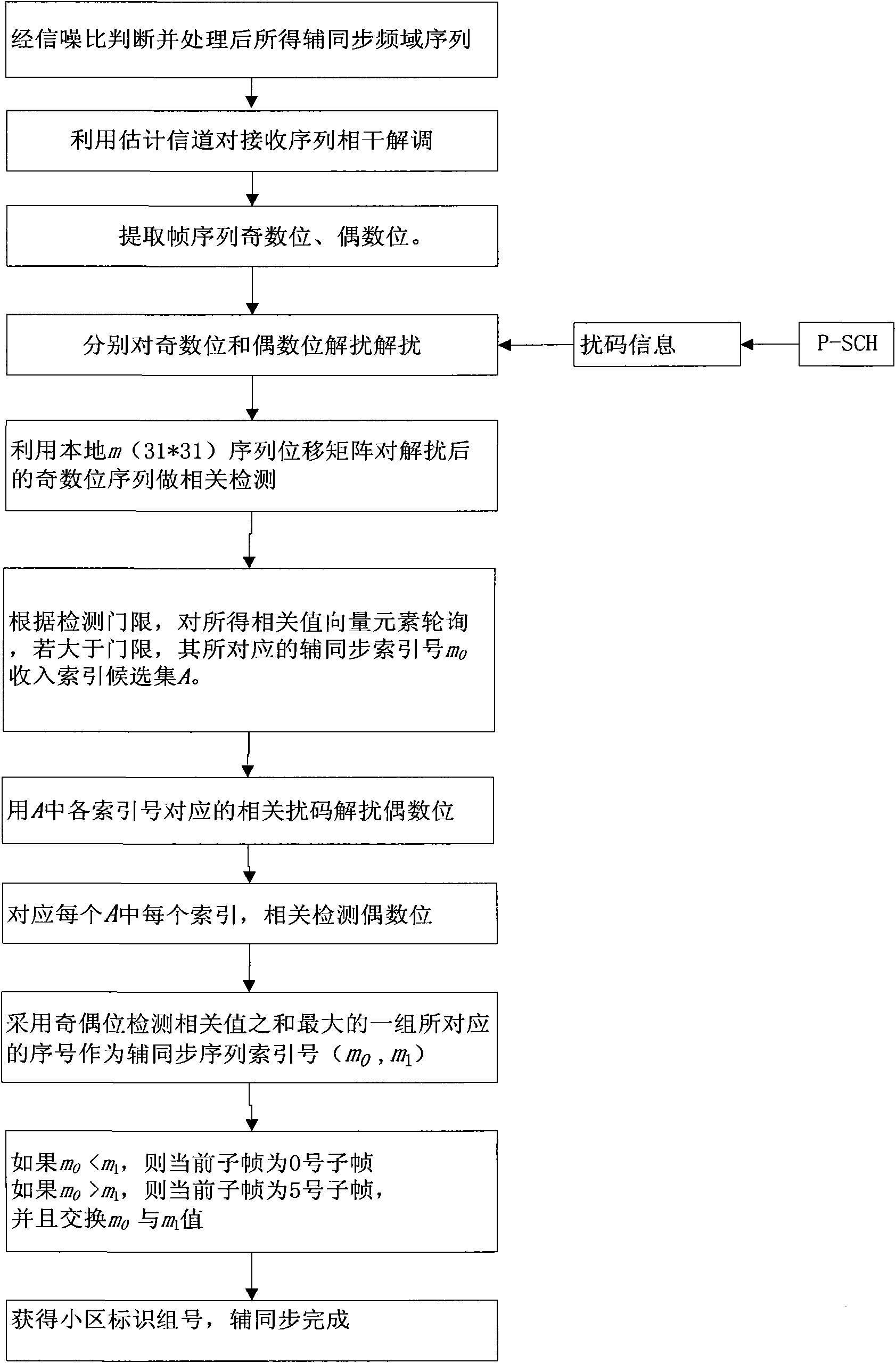 Detection method for LTE downlink subsidiary synchronizing channel