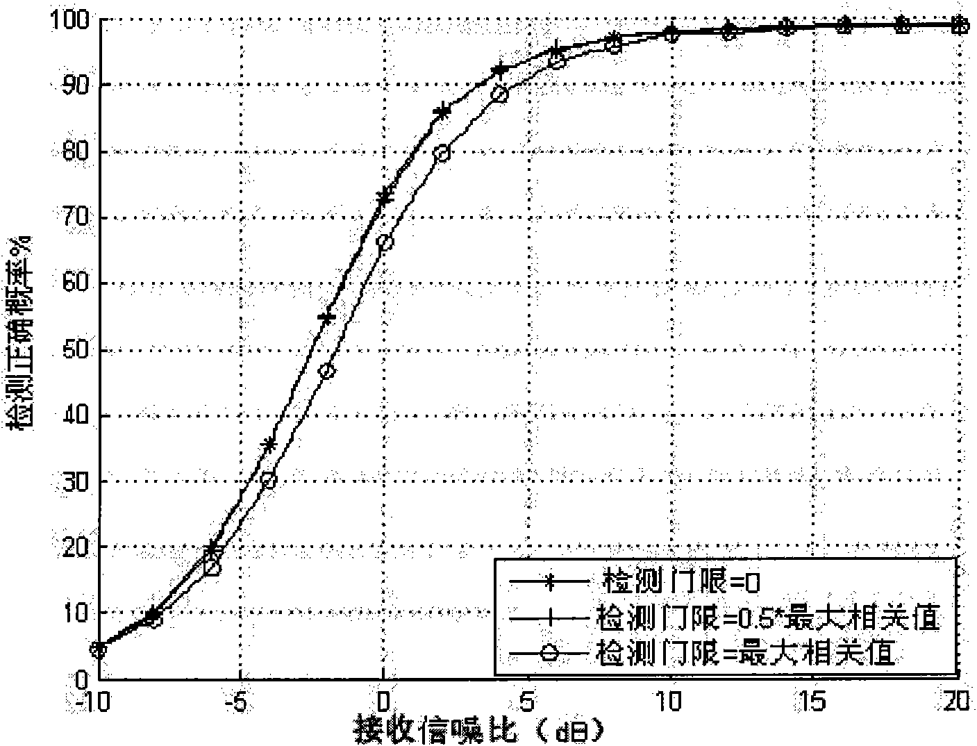 Detection method for LTE downlink subsidiary synchronizing channel