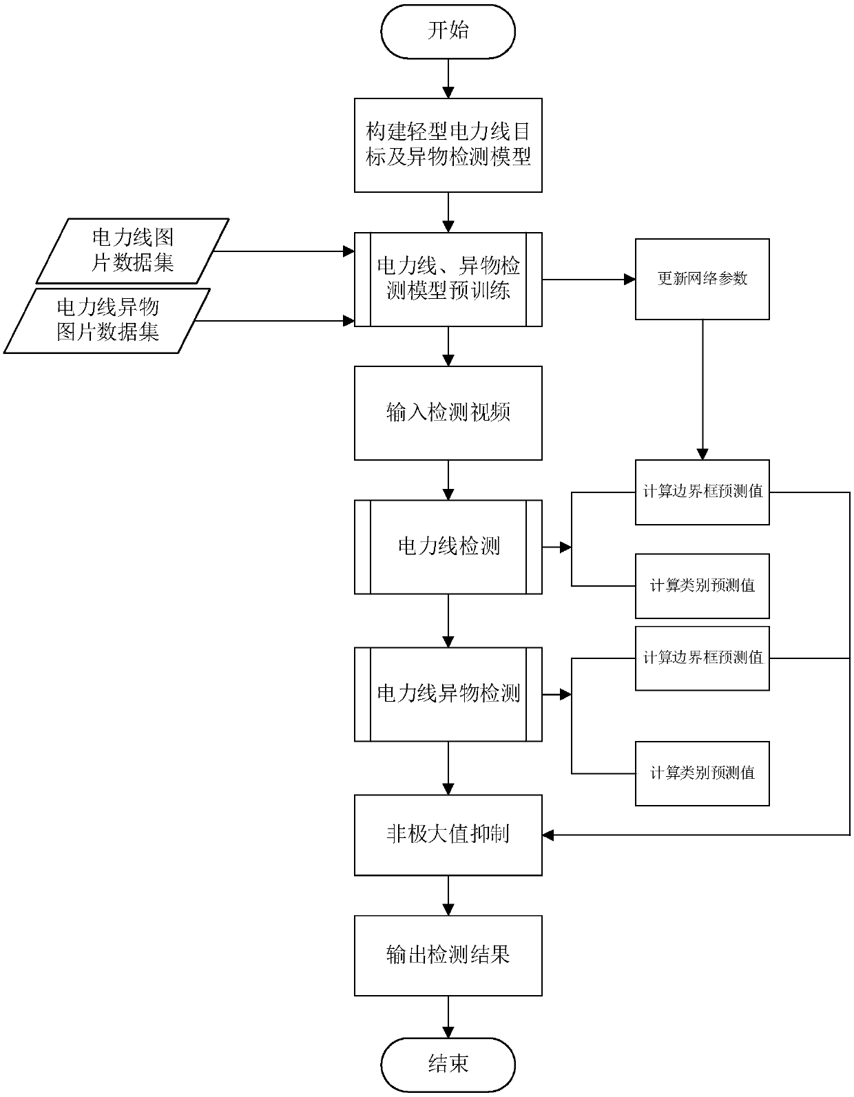 Power line foreign body detection method based on light convolution neural network in low altitude aerial images