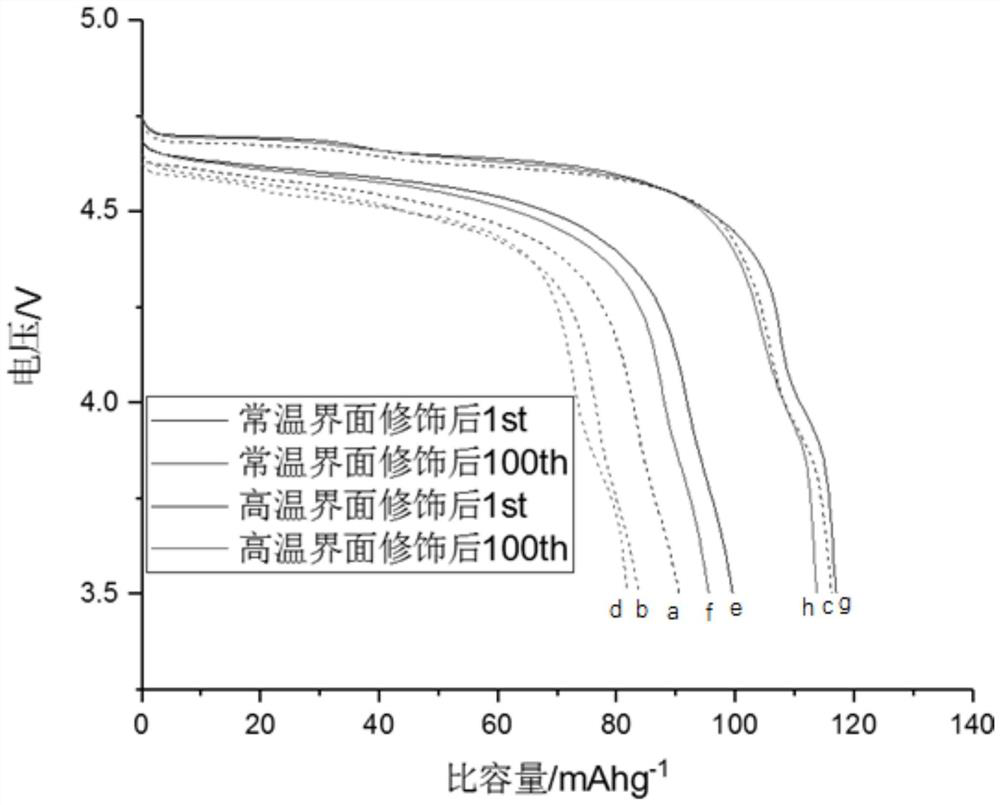 A kind of preparation method of interface modified cathode material for lithium ion battery