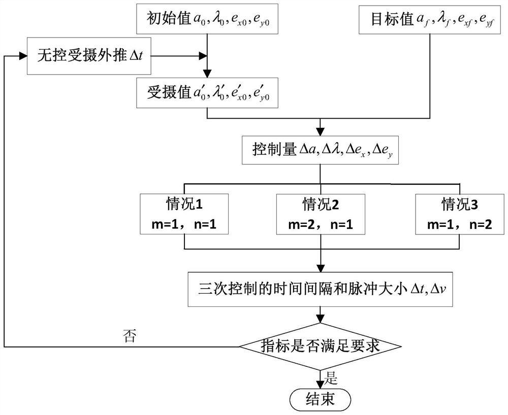 Analytic calculation method suitable for geostationary satellite fixed point control planning