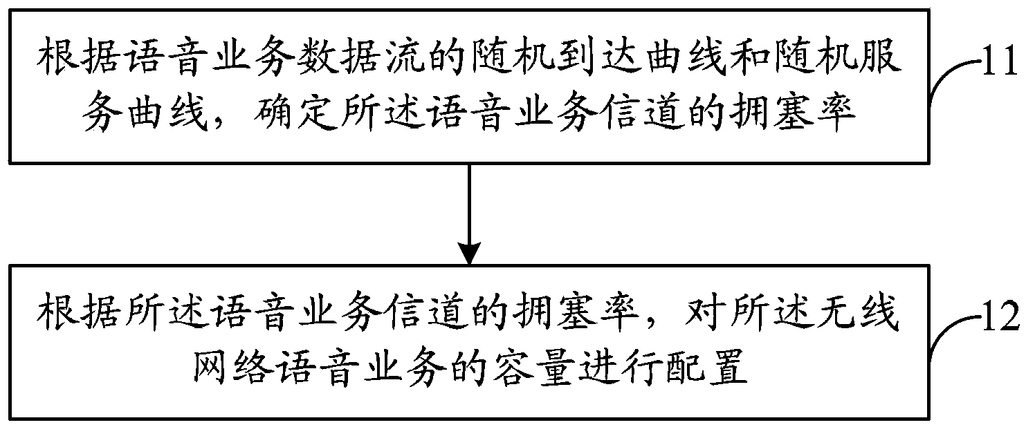 Wireless network voice service capacity allocation method and device