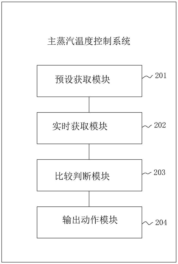 Main steam temperature control method and system and electronic equipment