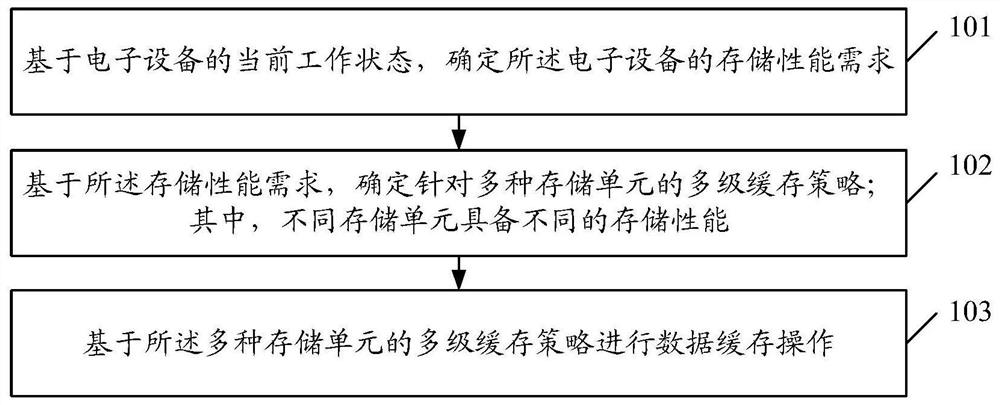 Data caching method and device, electronic equipment and storage medium