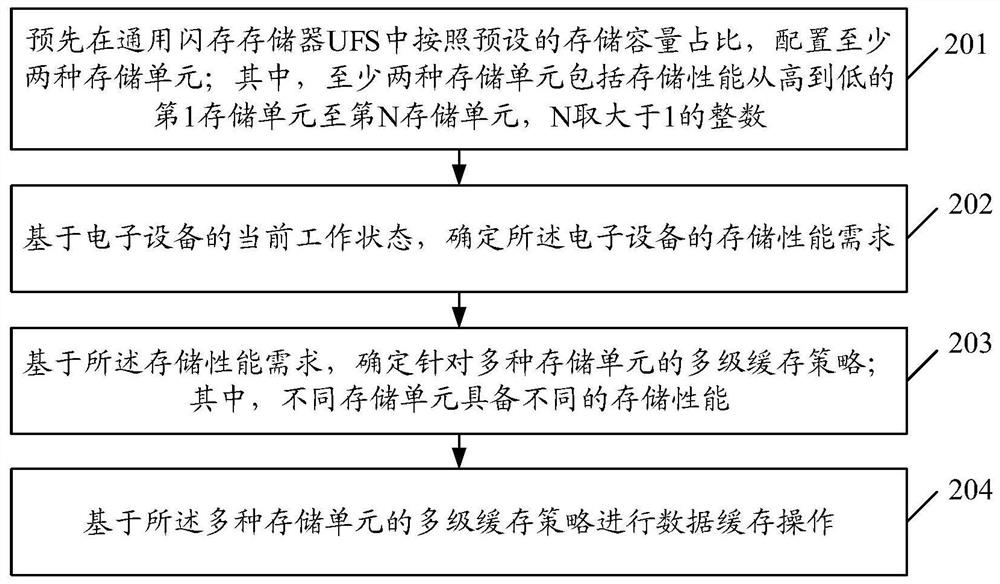 Data caching method and device, electronic equipment and storage medium