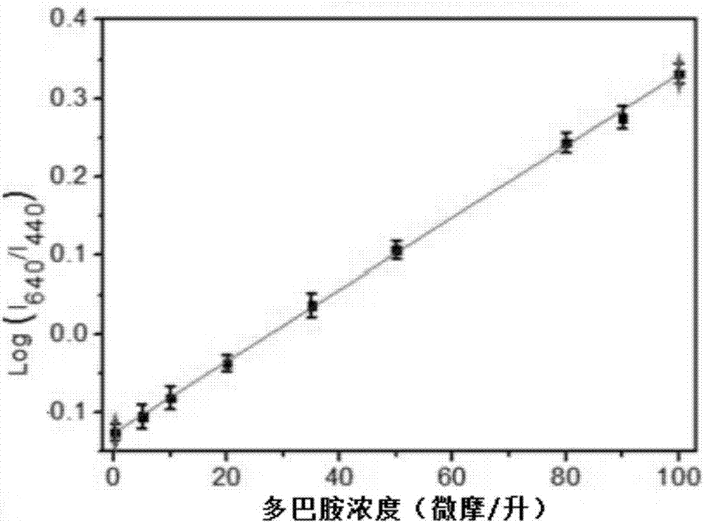 Method for preparing ratio fluorescence dopamine probe based on carbon spot/copper nanocluster compound