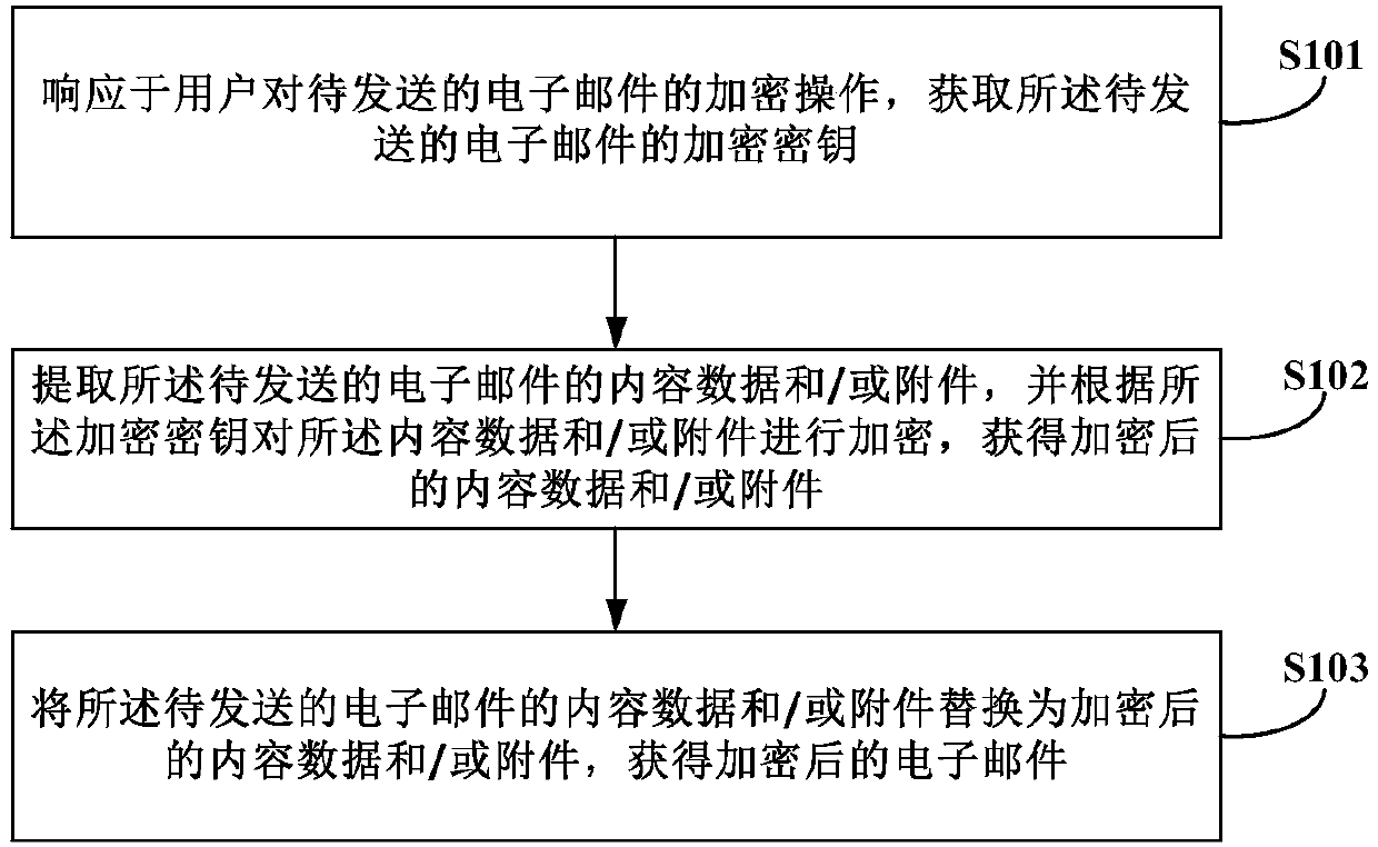 Email encryption and decryption method, storage medium and electronic device