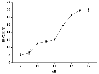 Effective method for extracting proteins from Radix Chuanmingshinis Violacei residues