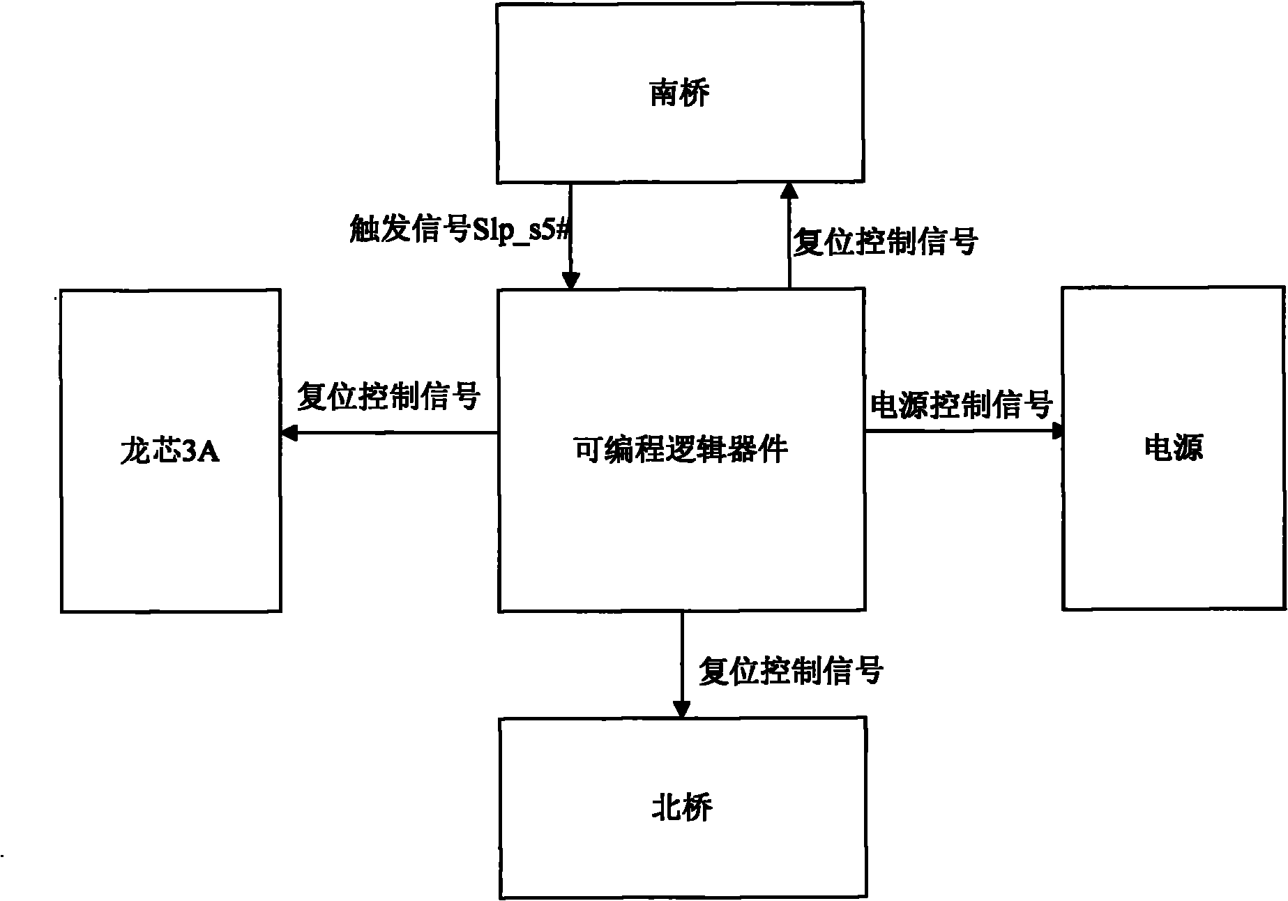 Design method for realizing power on and off and time sequence resetting of Loongson mainboard by utilizing state machine