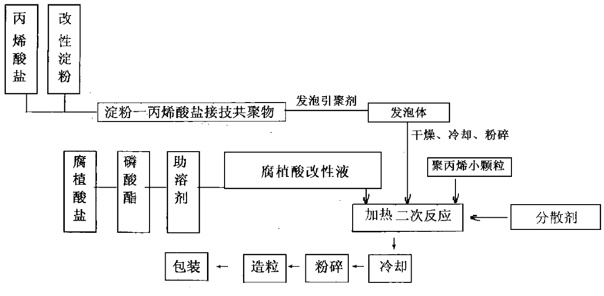 Method for preparing novel agricultural water-retaining agent and water-retaining agent