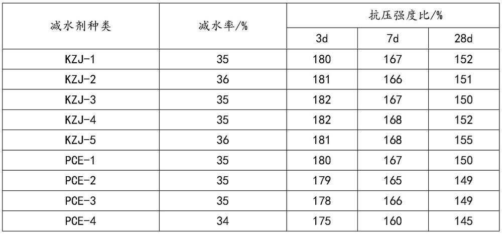 Ester anticorrosive polycarboxylate superplasticizer and preparation method thereof