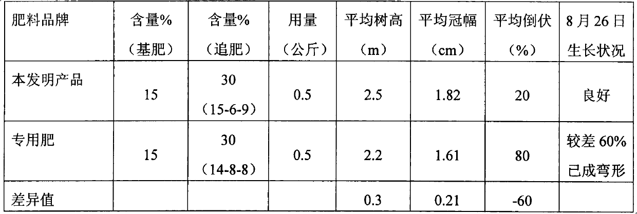 Eucalyptus ecological fertilizer containing Mn and Fe elements and fertilizing method