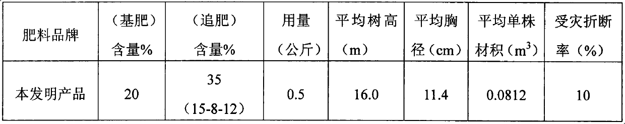 Eucalyptus ecological fertilizer containing Mn and Fe elements and fertilizing method