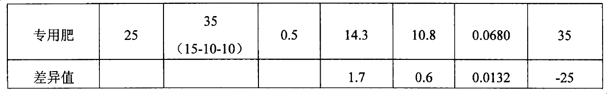 Eucalyptus ecological fertilizer containing Mn and Fe elements and fertilizing method