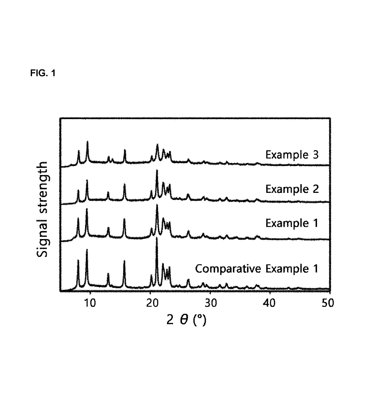 Method for manufacturing of multi-level pore zeolite and utilization as catalyst for hydroisomerization of normal paraffins of multi-level pore zeolite prepared thereby