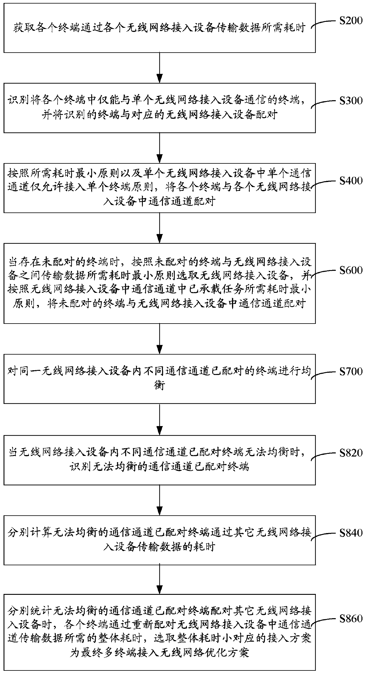 Multi-terminal access wireless network optimization control method, system and device