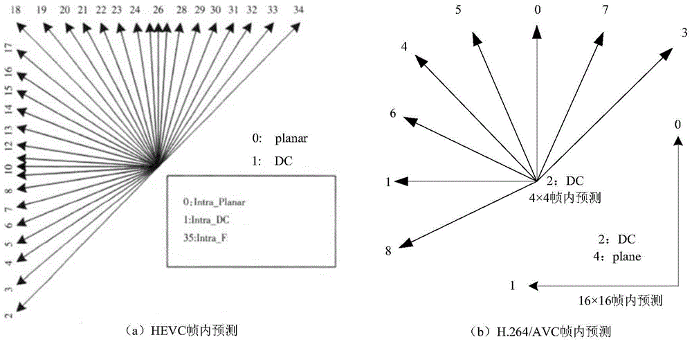 Decision-making method and device for intra-frame prediction mode of high efficiency video coding