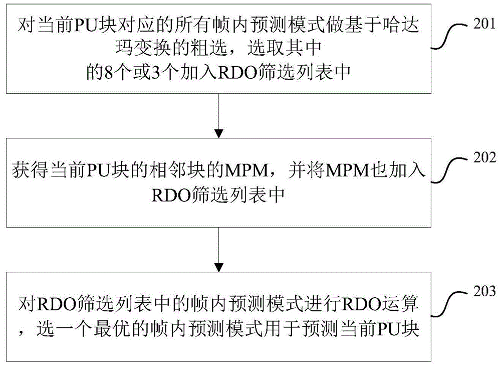 Decision-making method and device for intra-frame prediction mode of high efficiency video coding