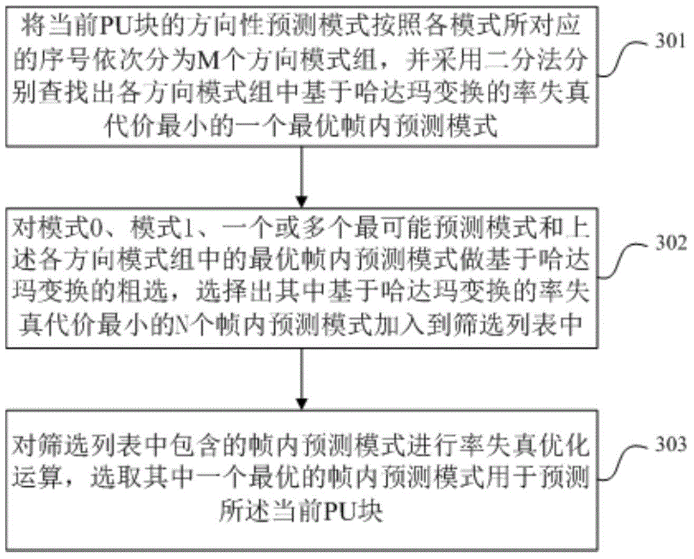 Decision-making method and device for intra-frame prediction mode of high efficiency video coding