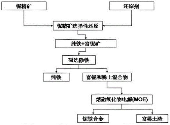 A method for preparing ferroniobium alloy by electrolysis of niobium concentrate molten oxide