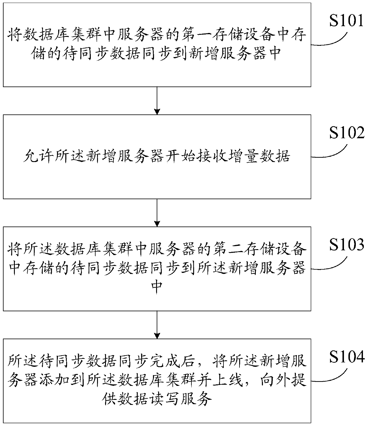 A data synchronization method and device for a new server in a database cluster