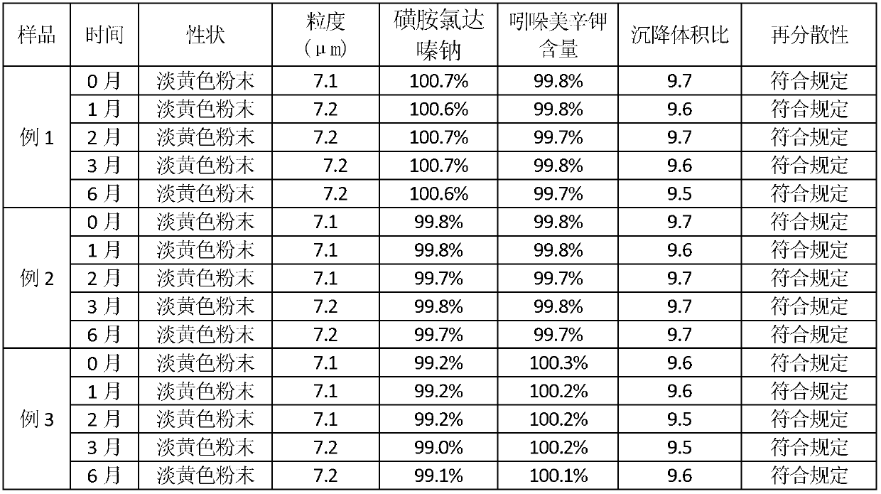 Compound sulfachlorpyridazine sodium powder for preventing and treating pasteurella infection of livestock and poultry