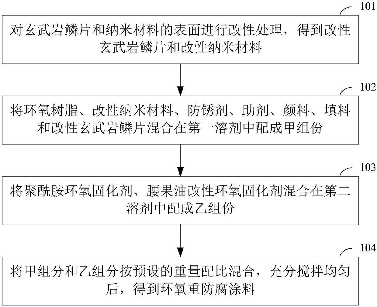 Preparation method of epoxy heavy duty anticorrosion coating