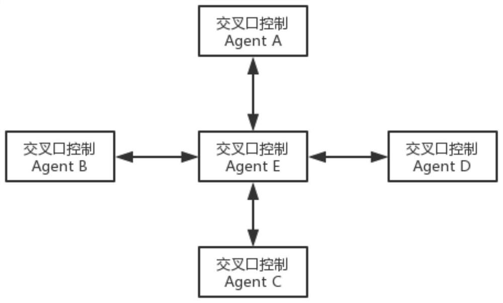 Regional traffic signal coordinated optimization control system and its control method