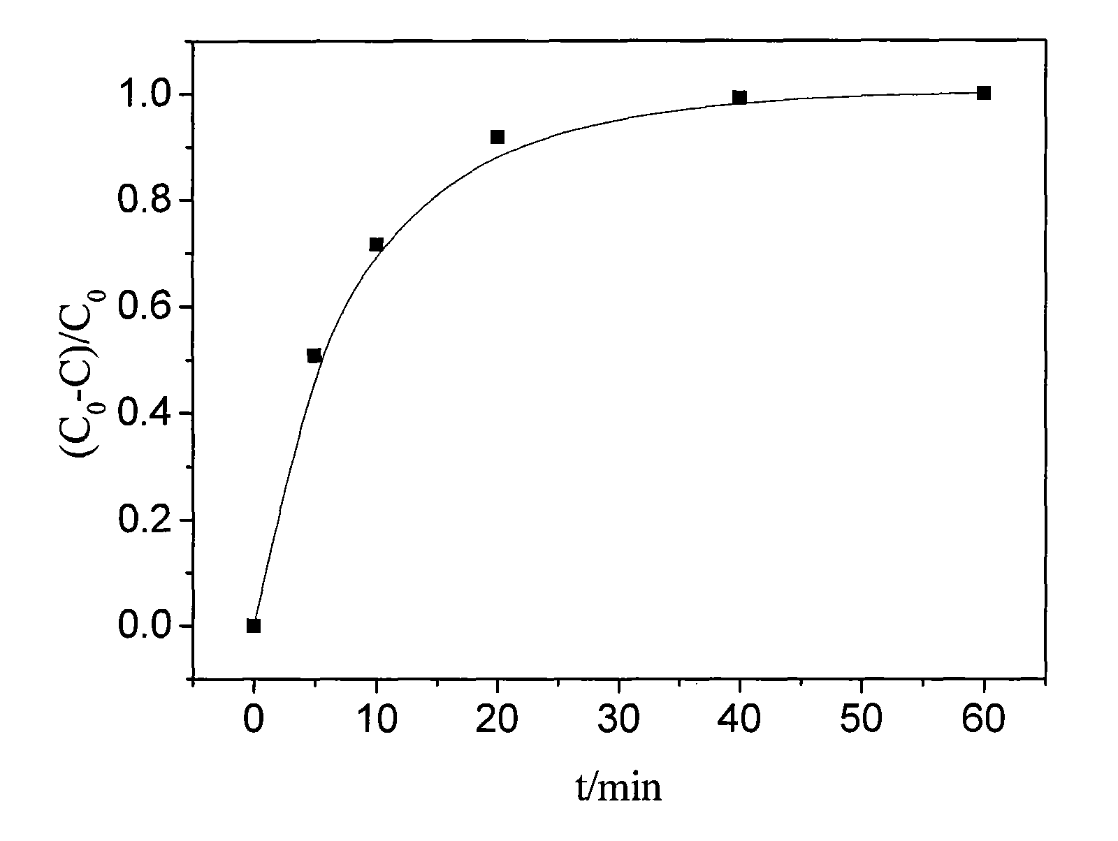 Method of catalyzing hydrogen peroxide with molybdate-carried ion exchange resin to degrade trichlorophenol