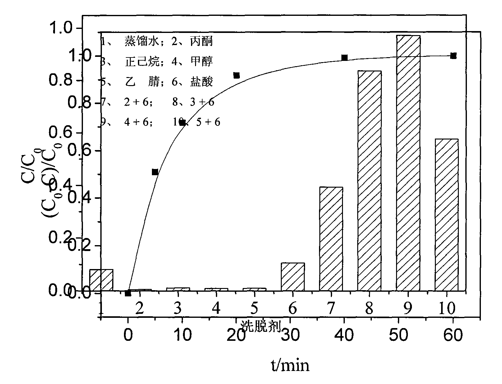 Method of catalyzing hydrogen peroxide with molybdate-carried ion exchange resin to degrade trichlorophenol