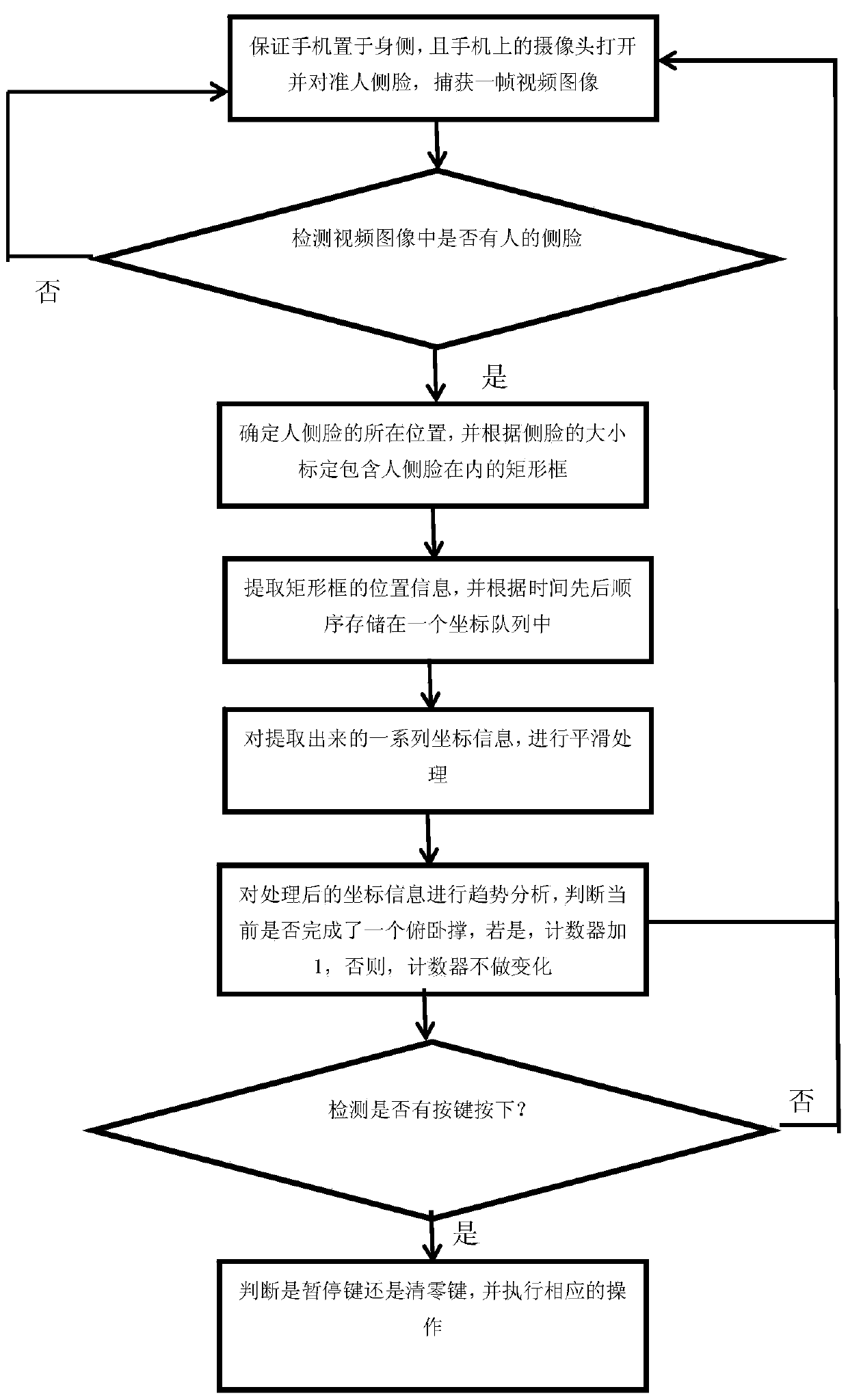 Non-contact push-up count method based on smart phone platform