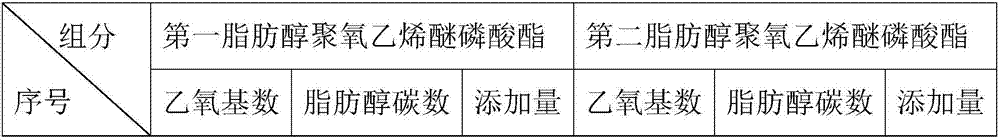 Combined emulsifier, aluminum hot rolling oil comprising same and application