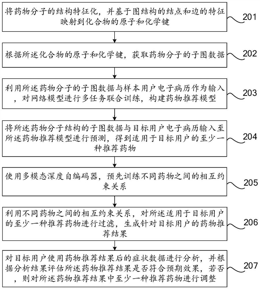 Machine learning-based drug recommendation method, device, equipment and medium