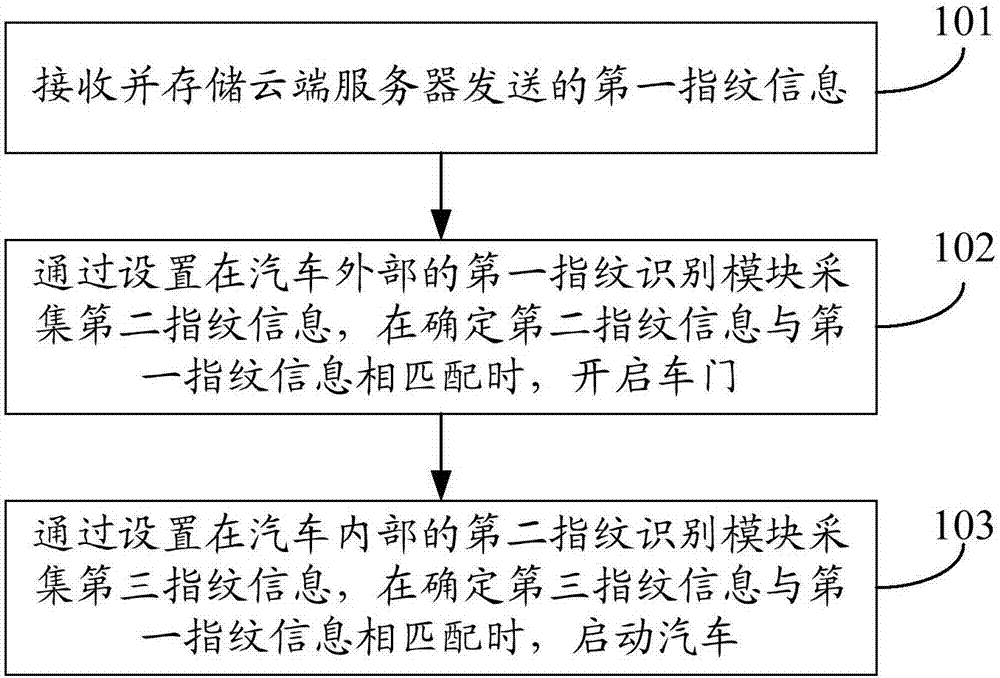 Vehicle control method and device, whole vehicle controller and vehicle