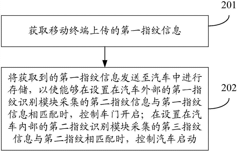 Vehicle control method and device, whole vehicle controller and vehicle