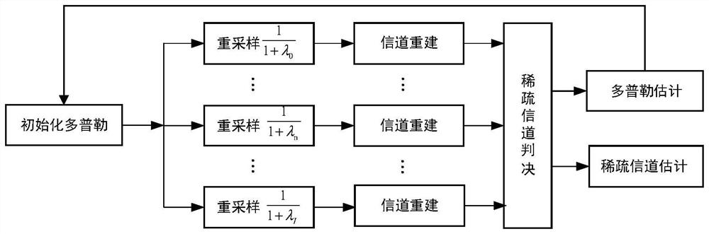 Orthogonal multi-carrier Doppler estimation calculation method based on channel sparsity detection