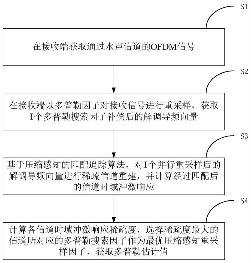 Orthogonal multi-carrier Doppler estimation calculation method based on channel sparsity detection