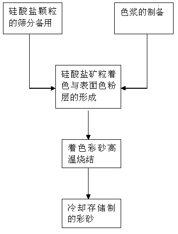 High-temperature sintered painted sand and preparation method thereof