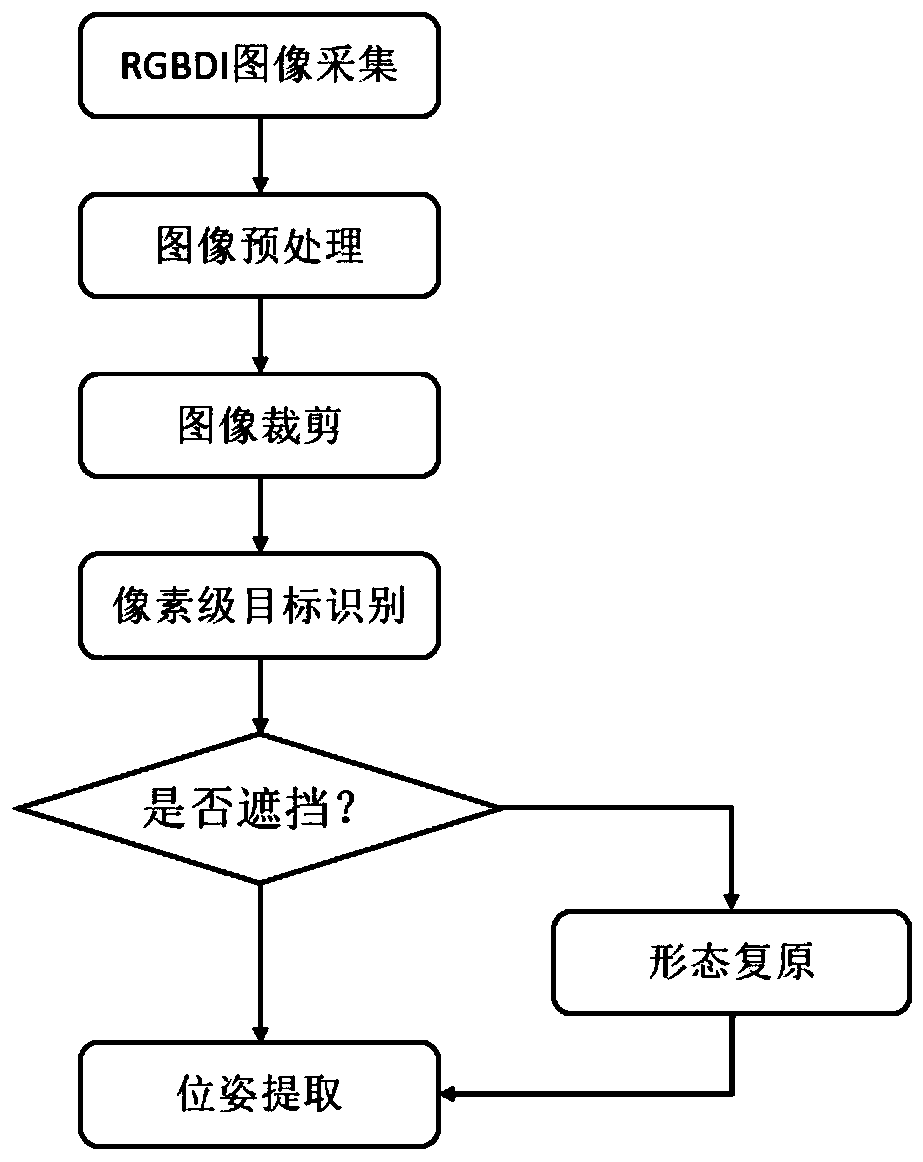 Shielded vegetable and fruit harvesting method based on depth association perception algorithm