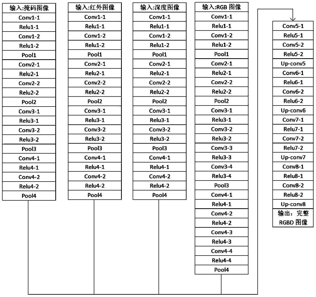 Shielded vegetable and fruit harvesting method based on depth association perception algorithm