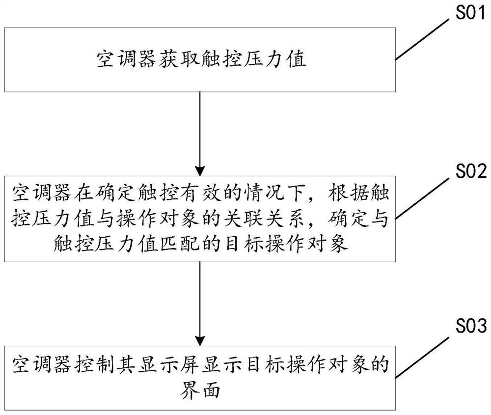 Touch control method and device for air conditioner display screen, air conditioner and storage medium