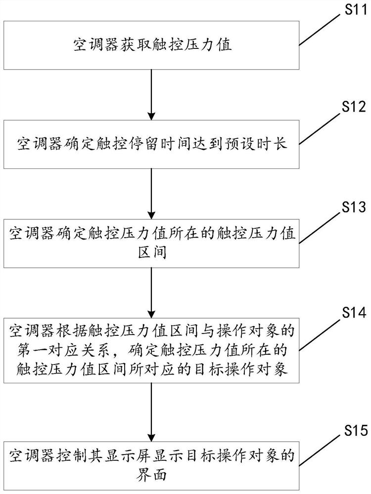 Touch control method and device for air conditioner display screen, air conditioner and storage medium