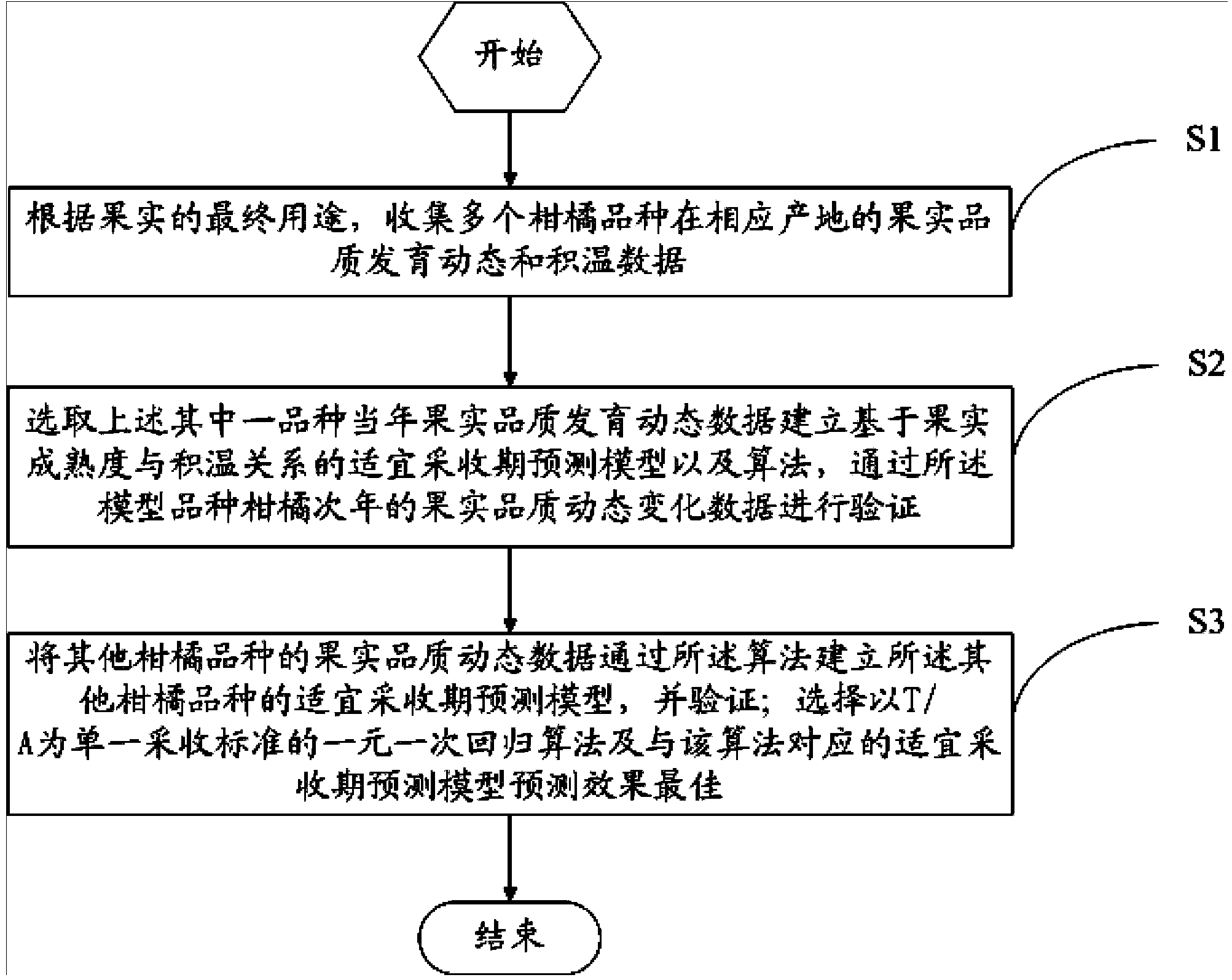 Method and system for optimizing harvesting decision of citrus fruits