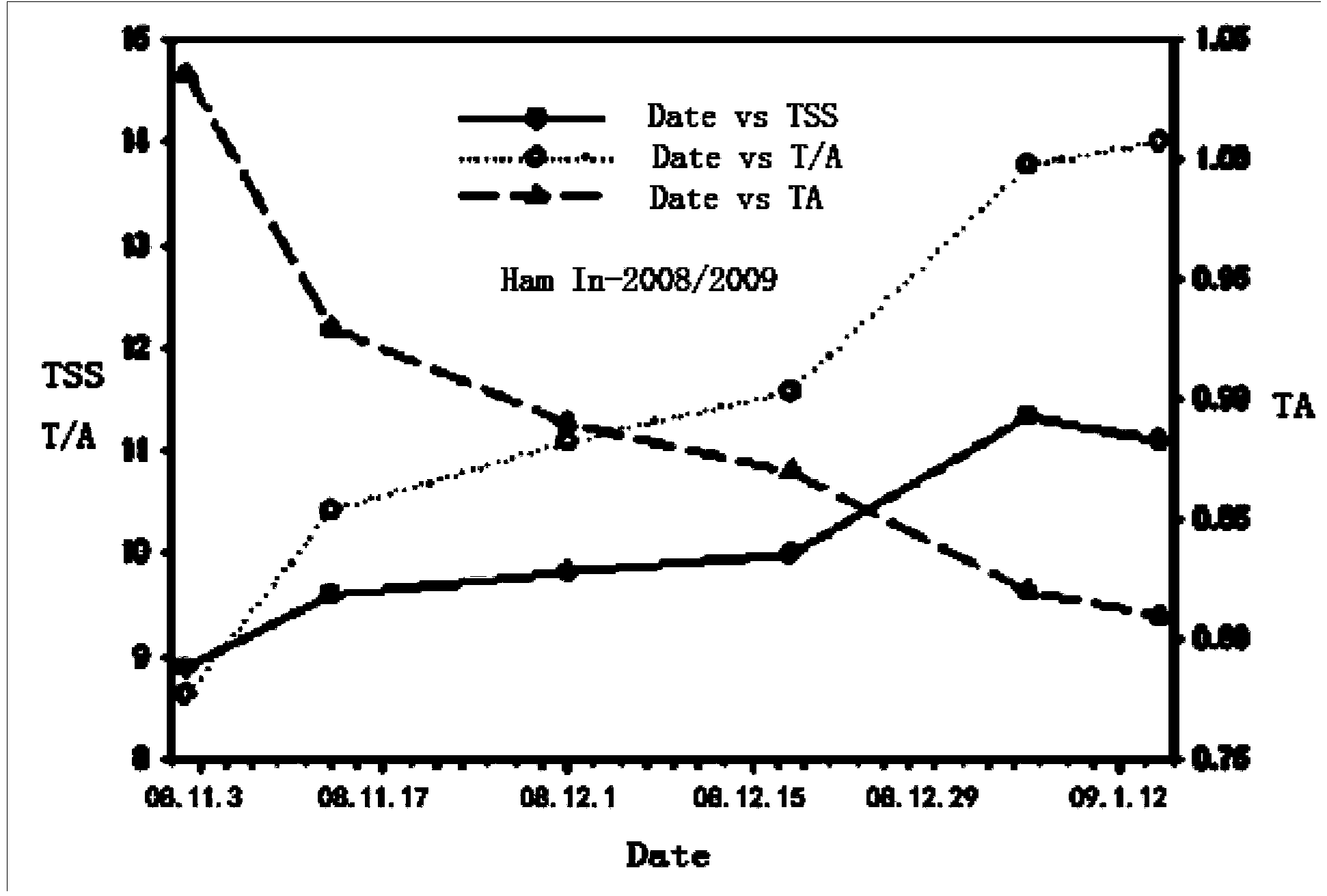 Method and system for optimizing harvesting decision of citrus fruits