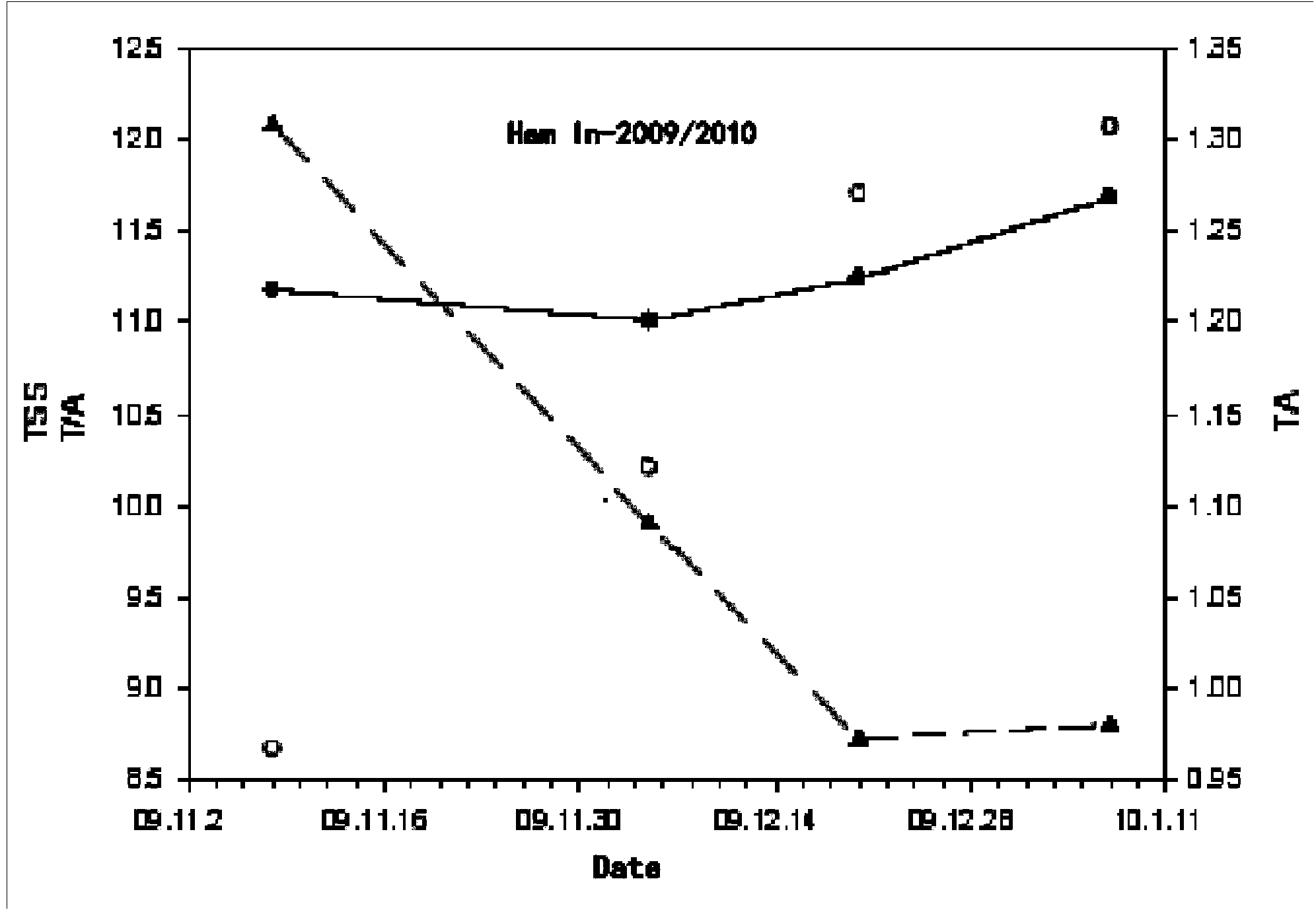 Method and system for optimizing harvesting decision of citrus fruits