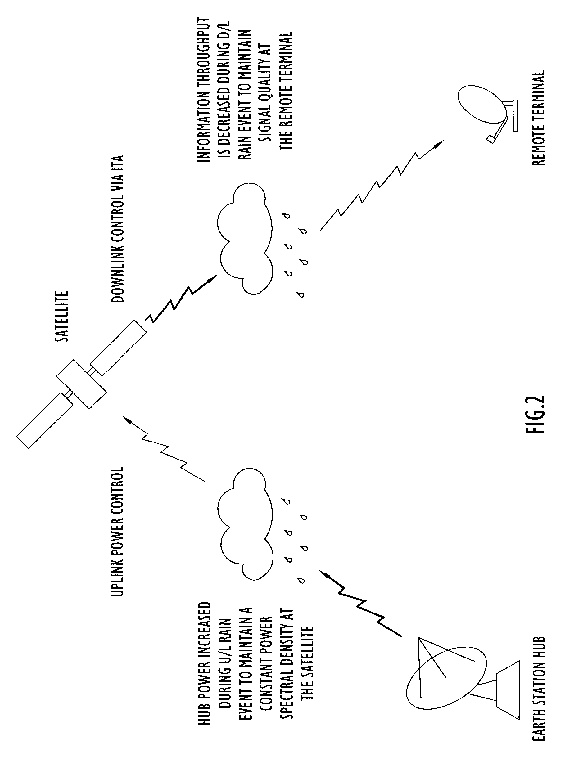 Methods and apparatus for mitigating rain fading over SATCOM links via information throughput adaptation